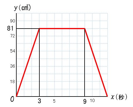 中2数学 1次関数 指導案 動点とグラフのわかりやすい授業