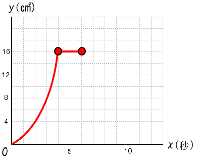 2次関数　2番目の変域を加えたグラフ