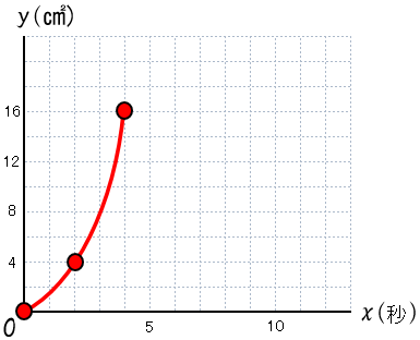 2次関数　最初の変域のグラフ