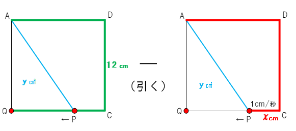 2次関数　ぐるっと回った長さからｘの移動距離を引くことを説明している図