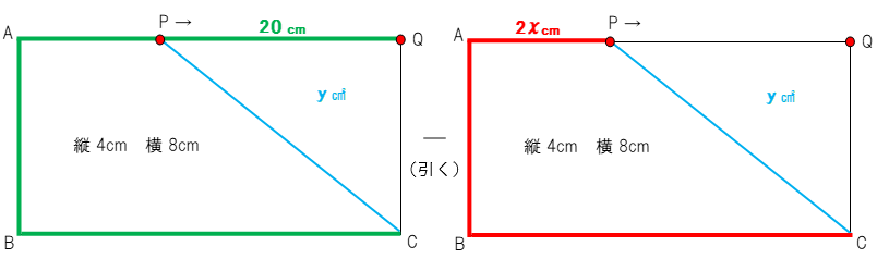 2次関数　ぐるっと回った長さからｘの移動距離を引くことを説明している図